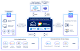 Architecture de migration vers le cloud des centres de contact Architecture de migration vers le cloud des centres de contact